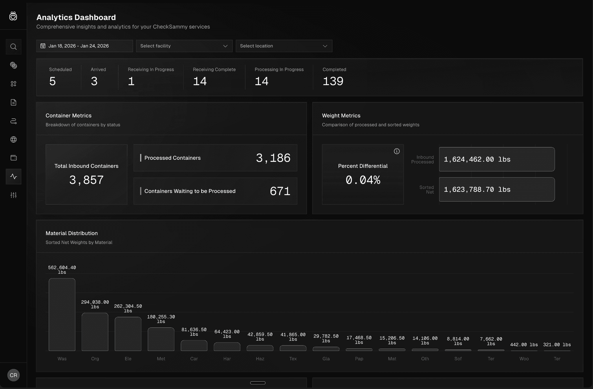 CheckSammy waste audit dashboard