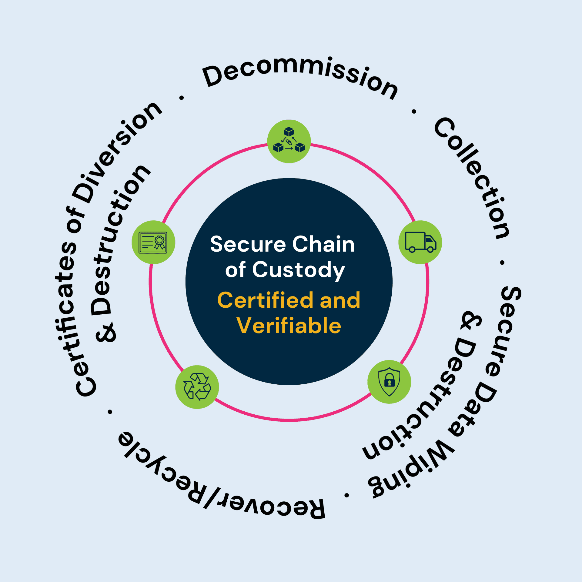 Circular graphic showing the process steps involved in IT asset disposal (ITAD)